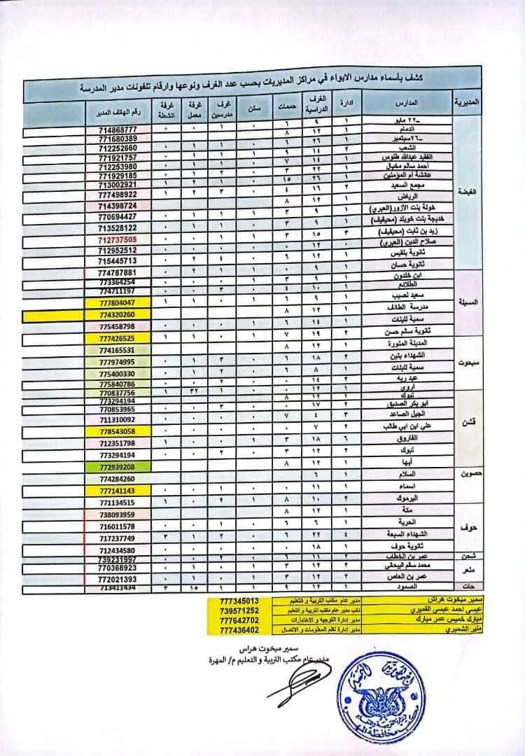 الإعلان عن جاهزية المدارس لإيواء المواطنين في المناطق المهددة بإعصار تيج